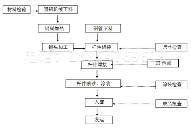 网架生产流程